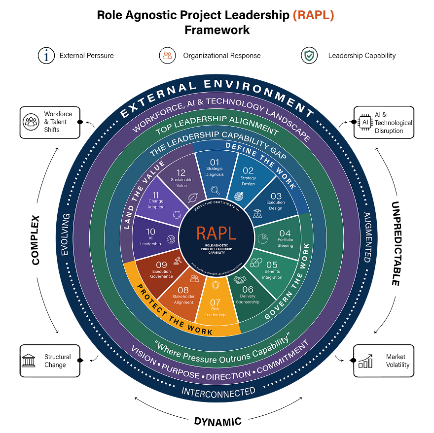 Role Agnostic Project Leadership framework diagram